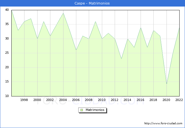 Numero de Matrimonios en el municipio de Caspe desde 1996 hasta el 2022 