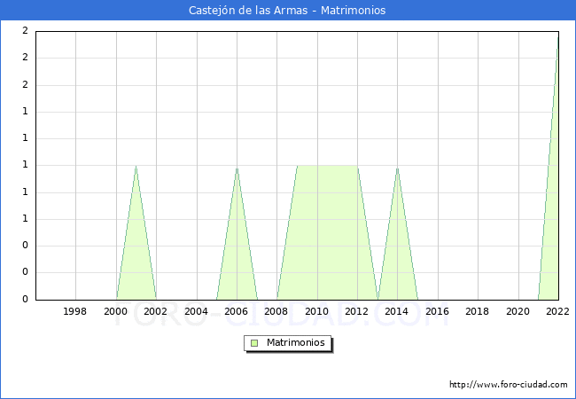 Numero de Matrimonios en el municipio de Castejn de las Armas desde 1996 hasta el 2022 