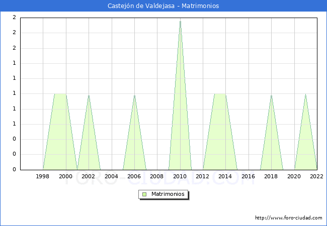 Numero de Matrimonios en el municipio de Castejn de Valdejasa desde 1996 hasta el 2022 