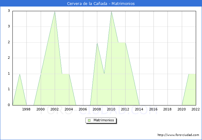 Numero de Matrimonios en el municipio de Cervera de la Caada desde 1996 hasta el 2022 