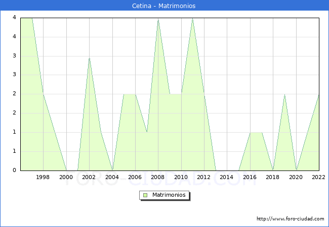 Numero de Matrimonios en el municipio de Cetina desde 1996 hasta el 2022 