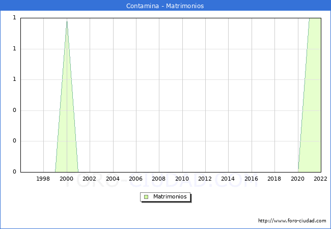 Numero de Matrimonios en el municipio de Contamina desde 1996 hasta el 2022 