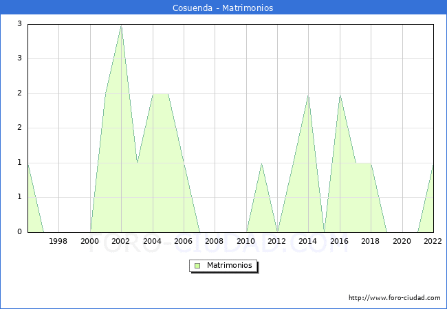 Numero de Matrimonios en el municipio de Cosuenda desde 1996 hasta el 2022 