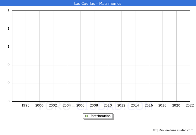 Numero de Matrimonios en el municipio de Las Cuerlas desde 1996 hasta el 2022 