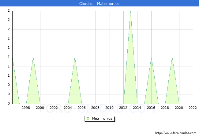 Numero de Matrimonios en el municipio de Chodes desde 1996 hasta el 2022 