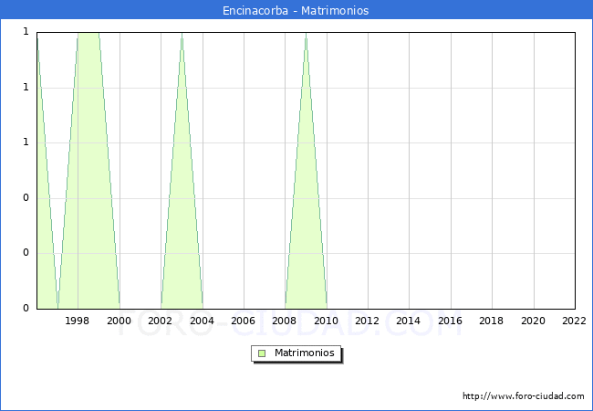 Numero de Matrimonios en el municipio de Encinacorba desde 1996 hasta el 2022 