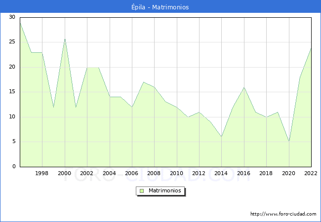 Numero de Matrimonios en el municipio de pila desde 1996 hasta el 2022 