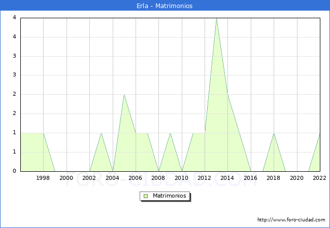 Numero de Matrimonios en el municipio de Erla desde 1996 hasta el 2022 