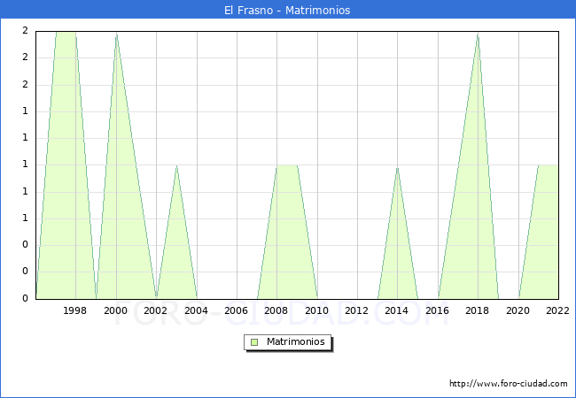 Numero de Matrimonios en el municipio de El Frasno desde 1996 hasta el 2022 