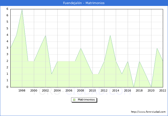 Numero de Matrimonios en el municipio de Fuendejaln desde 1996 hasta el 2022 