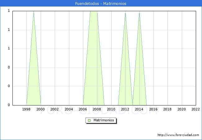 Numero de Matrimonios en el municipio de Fuendetodos desde 1996 hasta el 2022 