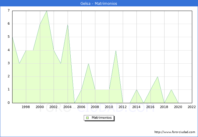 Numero de Matrimonios en el municipio de Gelsa desde 1996 hasta el 2022 