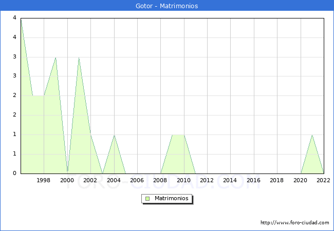 Numero de Matrimonios en el municipio de Gotor desde 1996 hasta el 2022 