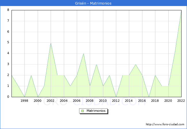 Numero de Matrimonios en el municipio de Grisn desde 1996 hasta el 2022 
