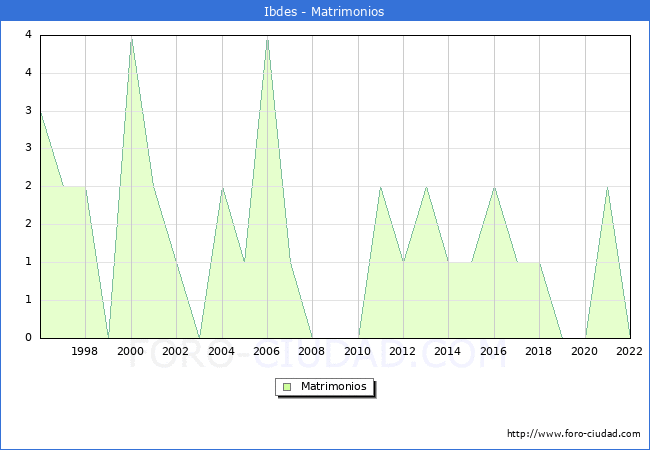 Numero de Matrimonios en el municipio de Ibdes desde 1996 hasta el 2022 