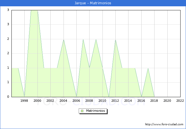 Numero de Matrimonios en el municipio de Jarque desde 1996 hasta el 2022 