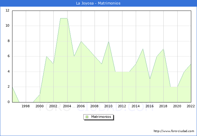 Numero de Matrimonios en el municipio de La Joyosa desde 1996 hasta el 2022 
