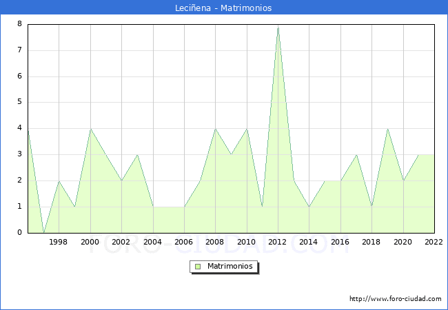Numero de Matrimonios en el municipio de Leciena desde 1996 hasta el 2022 
