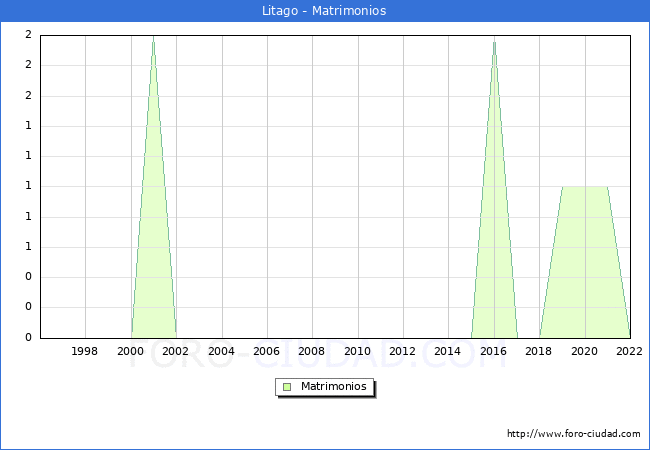 Numero de Matrimonios en el municipio de Litago desde 1996 hasta el 2022 