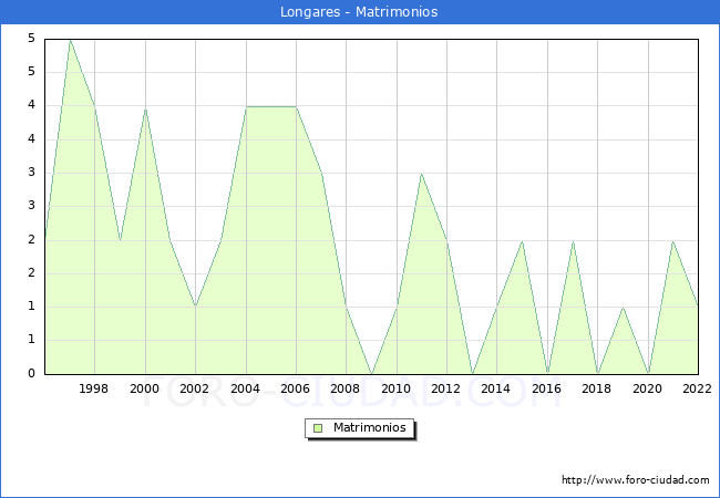 Numero de Matrimonios en el municipio de Longares desde 1996 hasta el 2022 