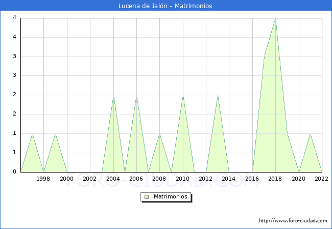 Numero de Matrimonios en el municipio de Lucena de Jaln desde 1996 hasta el 2022 