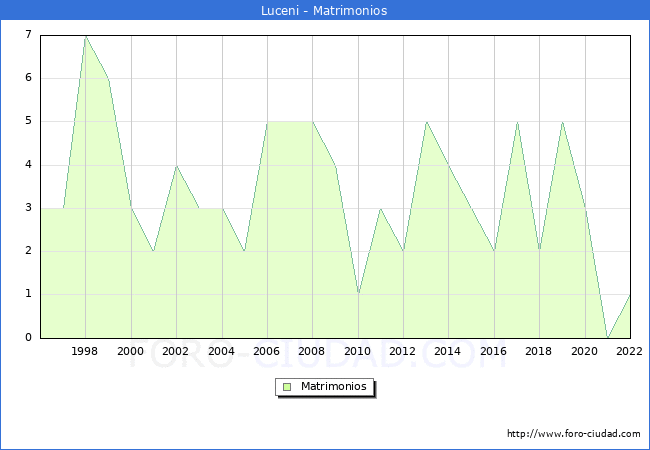 Numero de Matrimonios en el municipio de Luceni desde 1996 hasta el 2022 