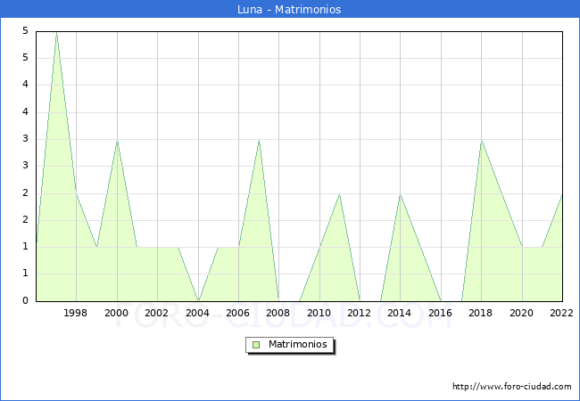 Numero de Matrimonios en el municipio de Luna desde 1996 hasta el 2022 