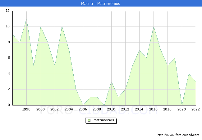 Numero de Matrimonios en el municipio de Maella desde 1996 hasta el 2022 