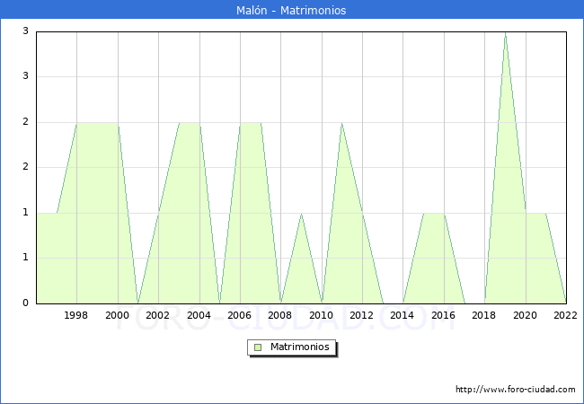 Numero de Matrimonios en el municipio de Maln desde 1996 hasta el 2022 