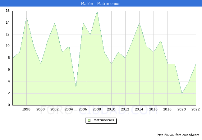 Numero de Matrimonios en el municipio de Malln desde 1996 hasta el 2022 