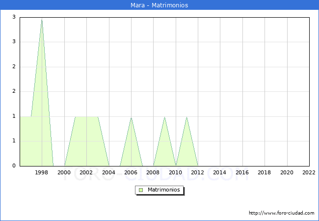 Numero de Matrimonios en el municipio de Mara desde 1996 hasta el 2022 