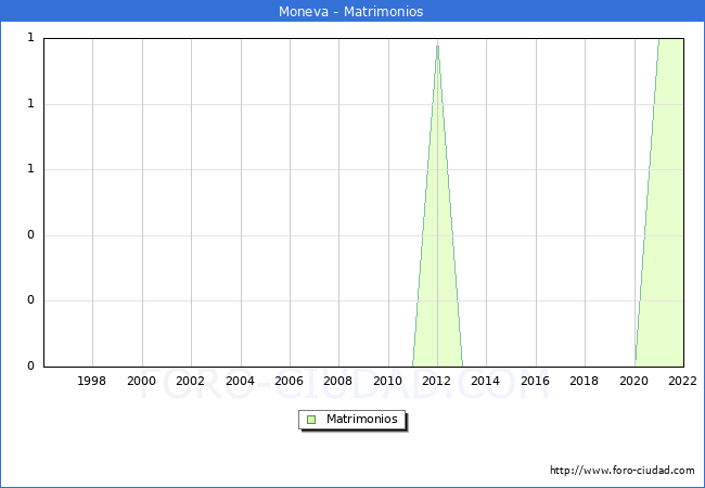 Numero de Matrimonios en el municipio de Moneva desde 1996 hasta el 2022 