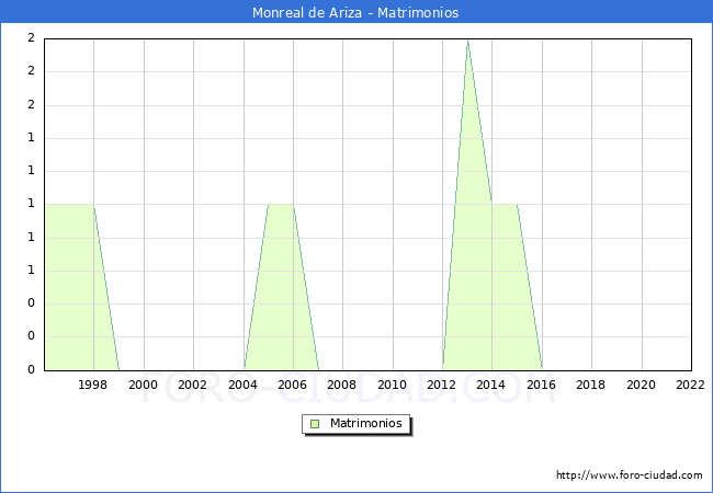 Numero de Matrimonios en el municipio de Monreal de Ariza desde 1996 hasta el 2022 