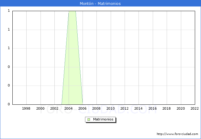 Numero de Matrimonios en el municipio de Montn desde 1996 hasta el 2022 