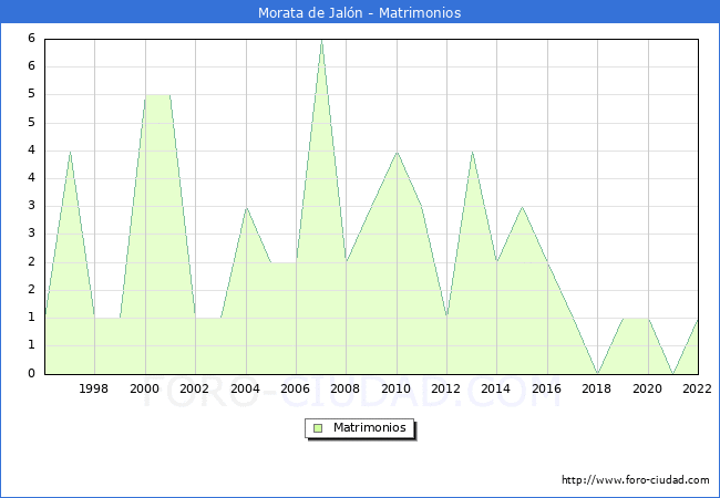 Numero de Matrimonios en el municipio de Morata de Jaln desde 1996 hasta el 2022 