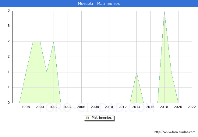 Numero de Matrimonios en el municipio de Moyuela desde 1996 hasta el 2022 