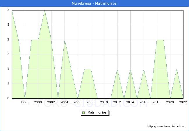 Numero de Matrimonios en el municipio de Munbrega desde 1996 hasta el 2022 