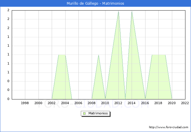 Numero de Matrimonios en el municipio de Murillo de Gllego desde 1996 hasta el 2022 