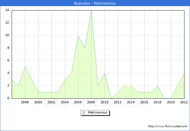 Numero de Matrimonios en el municipio de Nuvalos desde 1996 hasta el 2022 