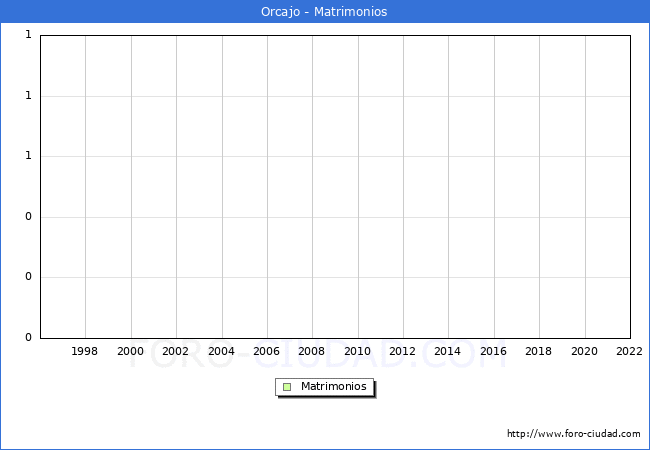 Numero de Matrimonios en el municipio de Orcajo desde 1996 hasta el 2022 