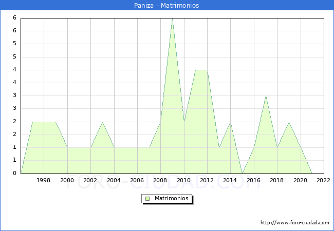Numero de Matrimonios en el municipio de Paniza desde 1996 hasta el 2022 