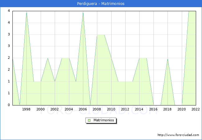 Numero de Matrimonios en el municipio de Perdiguera desde 1996 hasta el 2022 