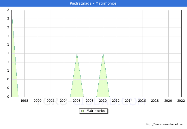 Numero de Matrimonios en el municipio de Piedratajada desde 1996 hasta el 2022 