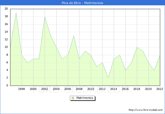 Numero de Matrimonios en el municipio de Pina de Ebro desde 1996 hasta el 2022 