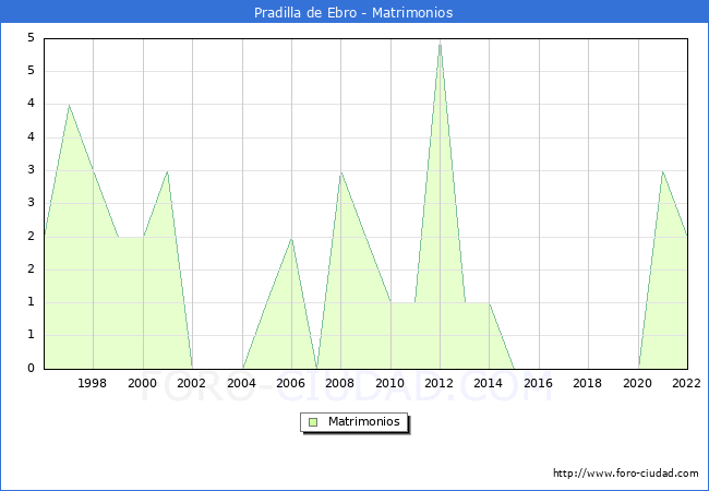 Numero de Matrimonios en el municipio de Pradilla de Ebro desde 1996 hasta el 2022 