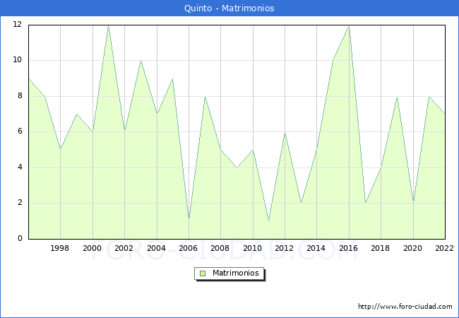 Numero de Matrimonios en el municipio de Quinto desde 1996 hasta el 2022 