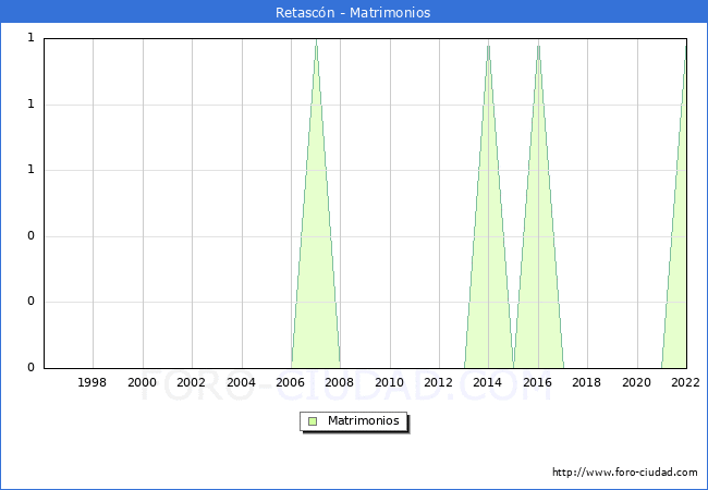Numero de Matrimonios en el municipio de Retascn desde 1996 hasta el 2022 