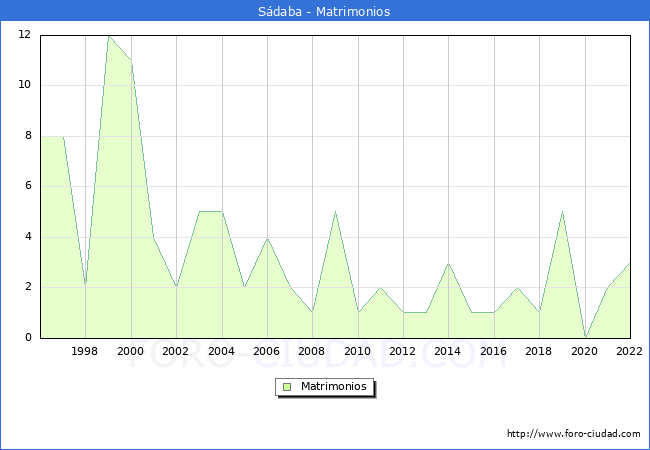 Numero de Matrimonios en el municipio de Sdaba desde 1996 hasta el 2022 