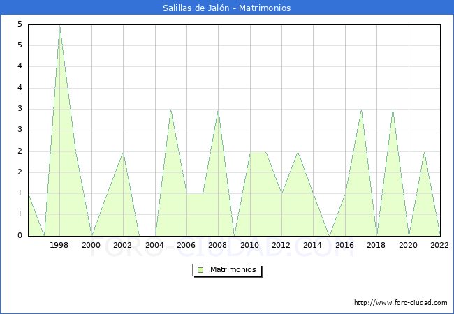 Numero de Matrimonios en el municipio de Salillas de Jaln desde 1996 hasta el 2022 