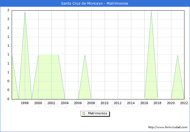 Numero de Matrimonios en el municipio de Santa Cruz de Moncayo desde 1996 hasta el 2022 